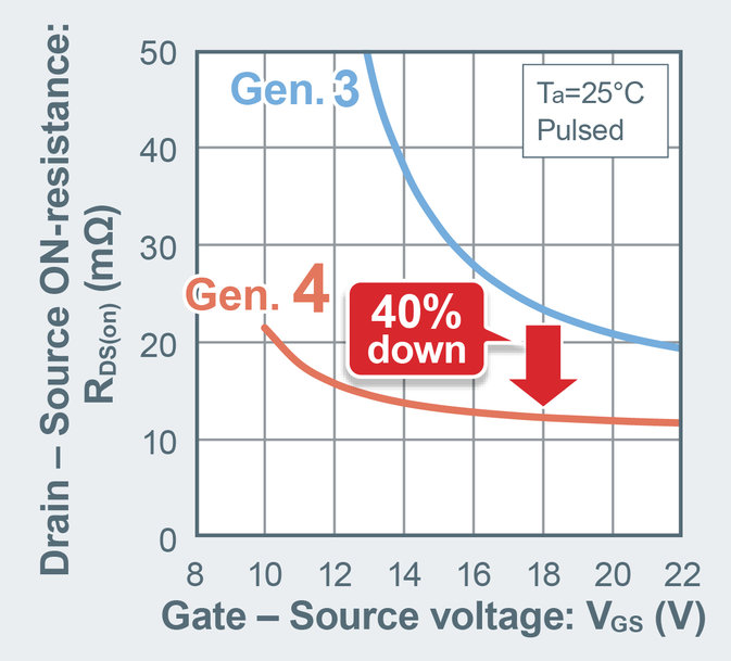 La quarta generazione di nuovi MOSFET SiC, che presenta la più bassa resistenza di ON del settore